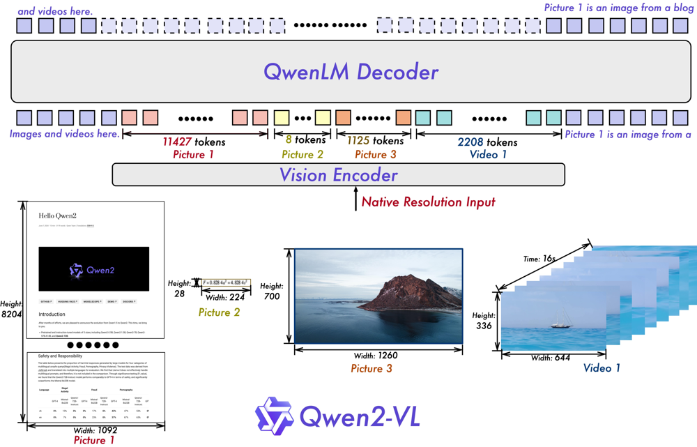 Qwen2-VL architecture at a glance – a Vision Encoder processes images (and video frames) at native resolution into a dynamic number of visual tokens, which are then fed into the Qwen LLM decoder alongside text tokens. This allows the model to handle varied image sizes (Picture 1, 2, 3) and even long videos, producing integrated vision-language understanding.