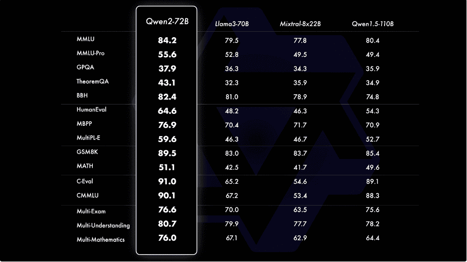 Qwen2-72B benchmark comparison with Llama3-70B, Mixtral-8x22B, and Qwen1.5-110B across MMLU, HumanEval, GSM8K and other tests.