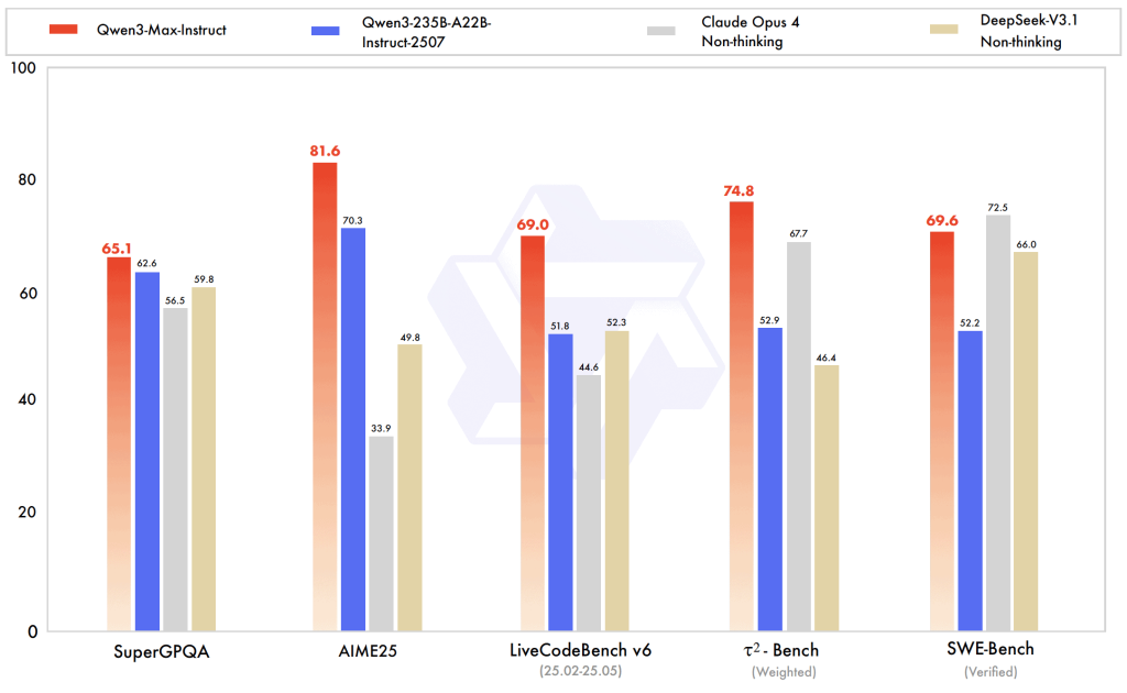 “Here are additional benchmark comparisons showing how Qwen3-Max-Instruct outperforms other frontier models such as Claude Opus 4, DeepSeek-V3.1, and Qwen3-235B across reasoning, coding, and mathematical evaluations:”