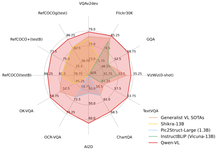 Radar benchmark comparison showing Qwen-VL outperforming other vision-language models across VQA, OCR, TextVQA, ChartQA, AI2D, and RefCOCO tasks.
