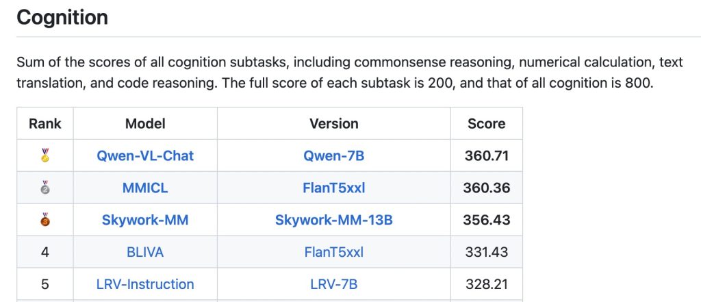 Cognition benchmark leaderboard showing Qwen-VL leading in reasoning, numerical understanding, translation, and code reasoning tasks.
