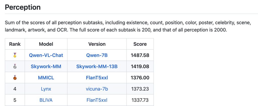 Perception benchmark leaderboard showing Qwen-VL leading with the highest score across visual recognition, object detection, OCR, and scene understanding tasks.
