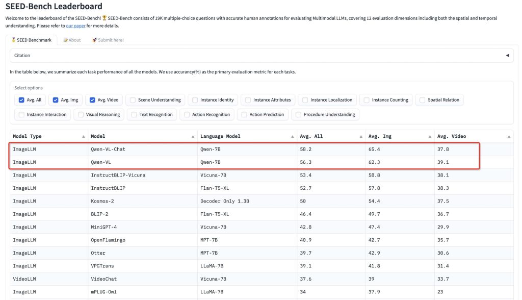SEED-Bench leaderboard showing Qwen-VL and Qwen-VL-Chat ranking first in average image and video understanding scores.
