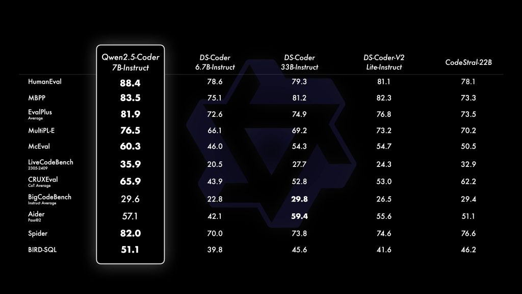 "Qwen2.5-Coder 7B Instruct benchmark results across HumanEval, MBPP, EvalPlus, Aider, CRUXEval, McEval and more."
