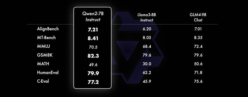 Qwen2-7B-Instruct benchmark performance comparison with Llama3-8B and GLM4-9B across MMLU, MT-Bench, GSM8K and coding/math tests.