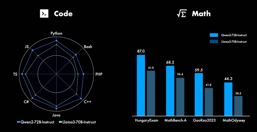 Comparison of Qwen2-72B-Instruct vs Llama3-70B in programming languages performance and math benchmarks.