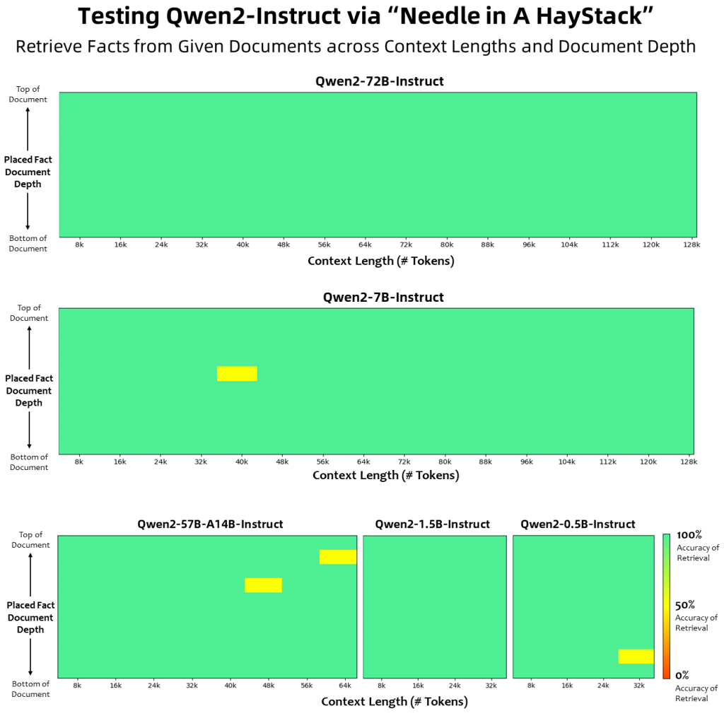 Needle-in-a-Haystack evaluation showing Qwen2-Instruct models retrieving facts across different document depths and context lengths up to 128K.