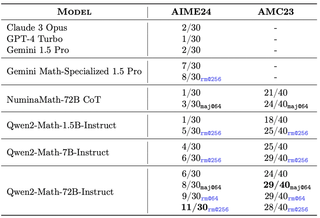 Benchmark table comparing Qwen2-Math-1.5B, 7B, and 72B-Instruct against Claude 3, GPT-4 Turbo, Gemini, Gemini Math, and NuminaMath on AIME24 and AMC23 competition problem sets.