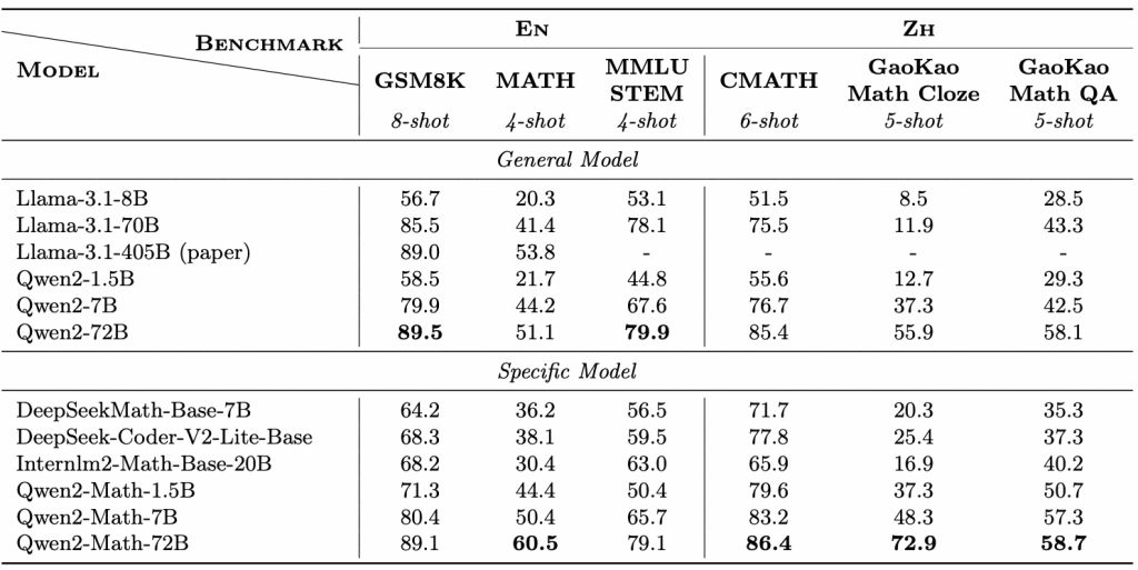 Benchmark table comparing general Qwen2 models and Qwen2-Math models against Llama-3 on GSM8K, MATH, MMLU-STEM, CMATH, and Gaokao math benchmarks in English and Chinese.