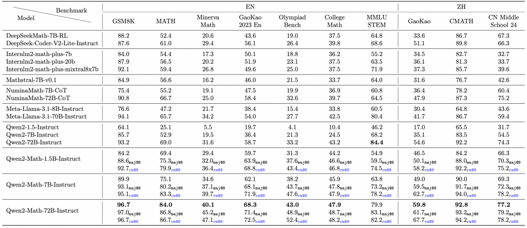 Large benchmark table showing Qwen2-Math-1.5B/7B/72B-Instruct outperforming various math-specific and general models on GSM8K, MATH, Minerva, Gaokao, Olympiad Bench, college math, MMLU-STEM, and Chinese math benchmarks.