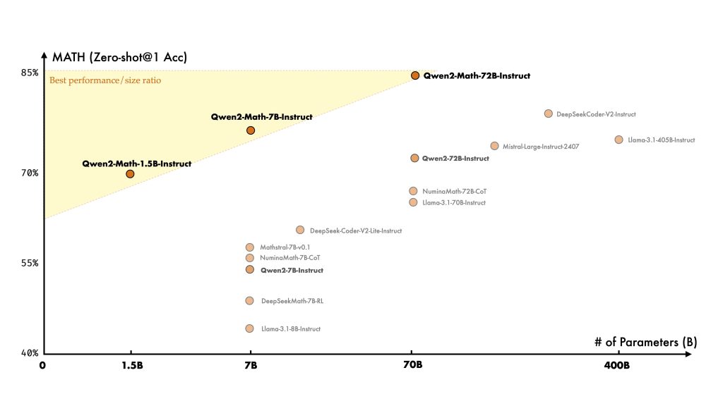 Qwen2-Math delivers excellent performance–size trade-offs, with even the 1.5B and 7B models achieving strong MATH scores.