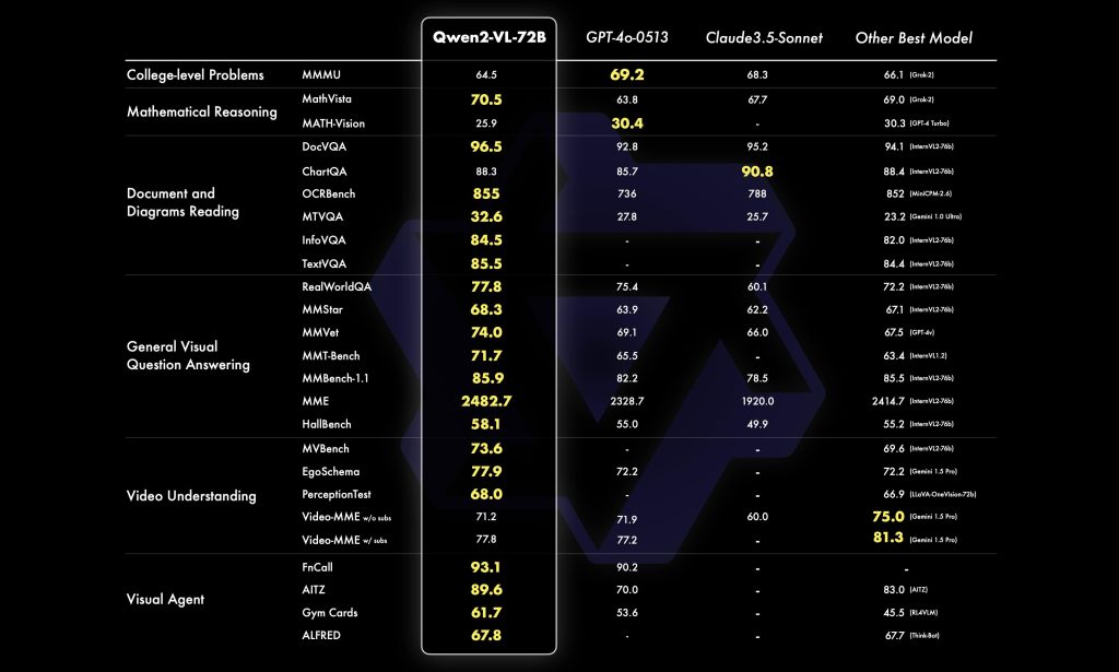 "Benchmark comparison of Qwen2-VL-72B versus GPT-4o-0513, Claude 3.5 Sonnet, and other leading models across visual and reasoning tasks."