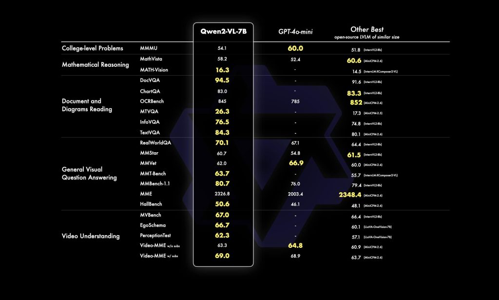 Benchmark comparison showing Qwen2-VL-7B performance across multimodal tasks versus GPT-4o-mini and similar LVLMs.