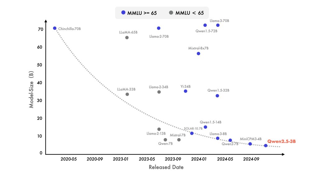 Scatter plot comparing LLM model sizes versus release dates from 2020 to 2024, highlighting Qwen2.5-3B and distinguishing models with MMLU scores above or below 65.