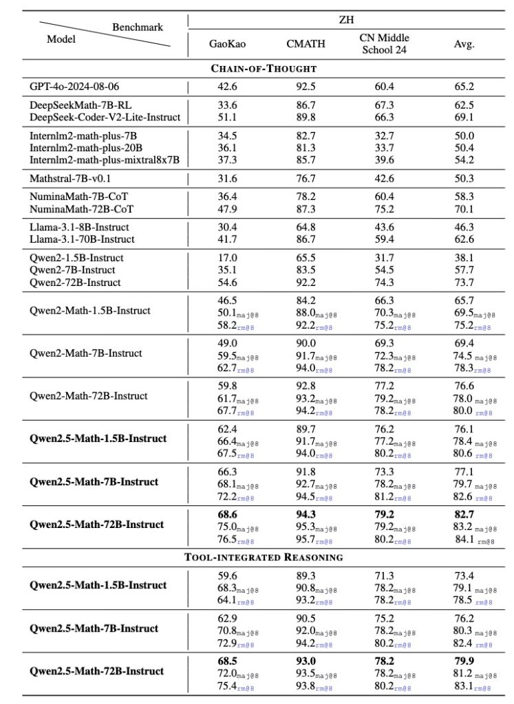 Benchmark table comparing Qwen2.5-Math performance on Chinese math datasets (Gaokao, CMATH, CN Middle School) using both Chain-of-Thought and Tool-Integrated Reasoning versus competitive models.