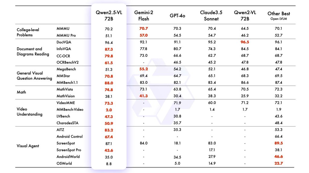 “Benchmark table comparing Qwen2.5-VL-72B with other models across document reading, visual QA, math, video understanding, and agent tasks.”