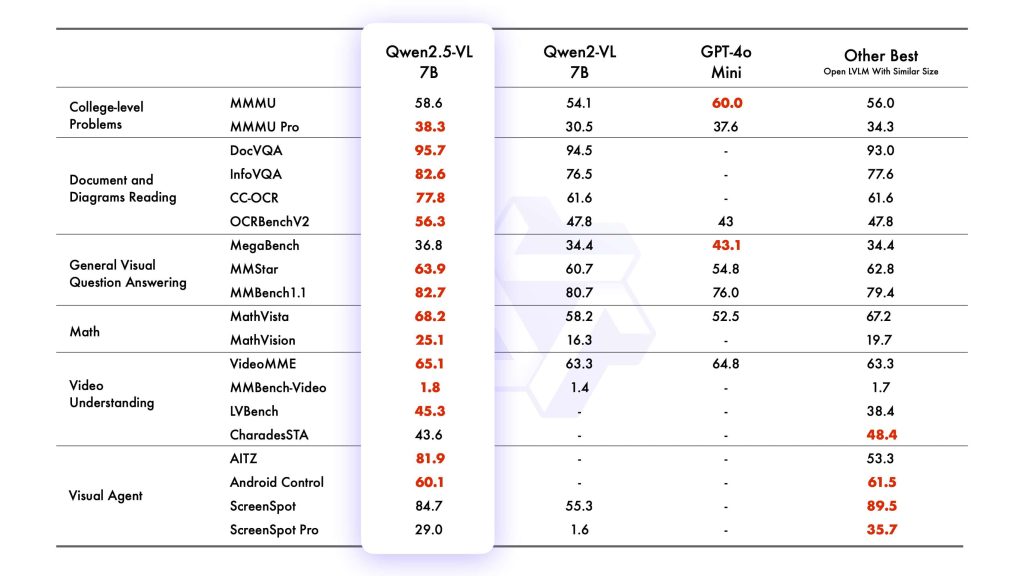 “Benchmark comparison showing Qwen2.5-VL 7B performance versus Qwen2-VL 7B, GPT-4o Mini, and other open LVLMs across multiple evaluation tasks.”