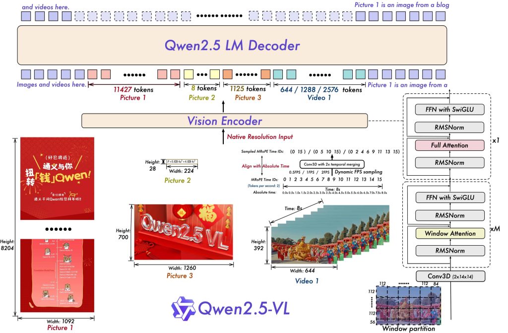 “Qwen2.5-VL architecture diagram showing the vision encoder, dynamic resolution input, LM decoder, window attention, full attention layers, and multimodal token flow.”