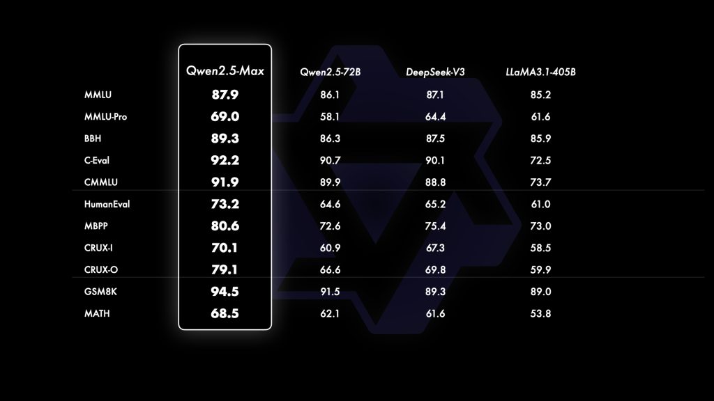 Detailed comparison chart showing Qwen2.5-Max outperforming other large language models on MMLU, MMLU-Pro, BBH, C-Eval, CMMU, HumanEval, MBPP, CRUX, GSM8K, and MATH.
