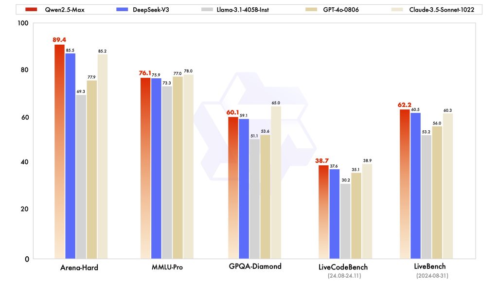Qwen2.5-Max benchmark results showing performance on Arena-Hard, MMLU-Pro, GPQA-Diamond, LiveCodeBench, and LiveBench compared to leading models.
