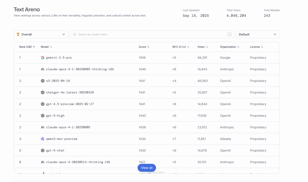 Qwen3-Max-Preview ranking #3 on the Text Arena global leaderboard, behind GPT-4 and Claude models.