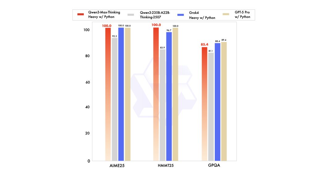 "Qwen3-Max-Thinking achieves perfect scores on AIME25 and HMMT25, outperforming other frontier models such as Grok4 and GPT-5 Pro when Python-based reasoning is enabled."