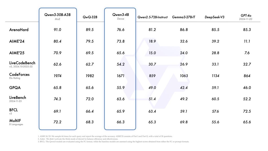 Benchmark comparison chart of Qwen3-30B-A3B, Qwen3-4B, and QwQ-32B versus Qwen2.5-72B-Instruct, Gemma-27B-IT, DeepSeek-V3, and GPT-4o across AIME24/25, CodeForces, LiveCodeBench, GPQA, BFCL, MultiIF, and ArenaHard.