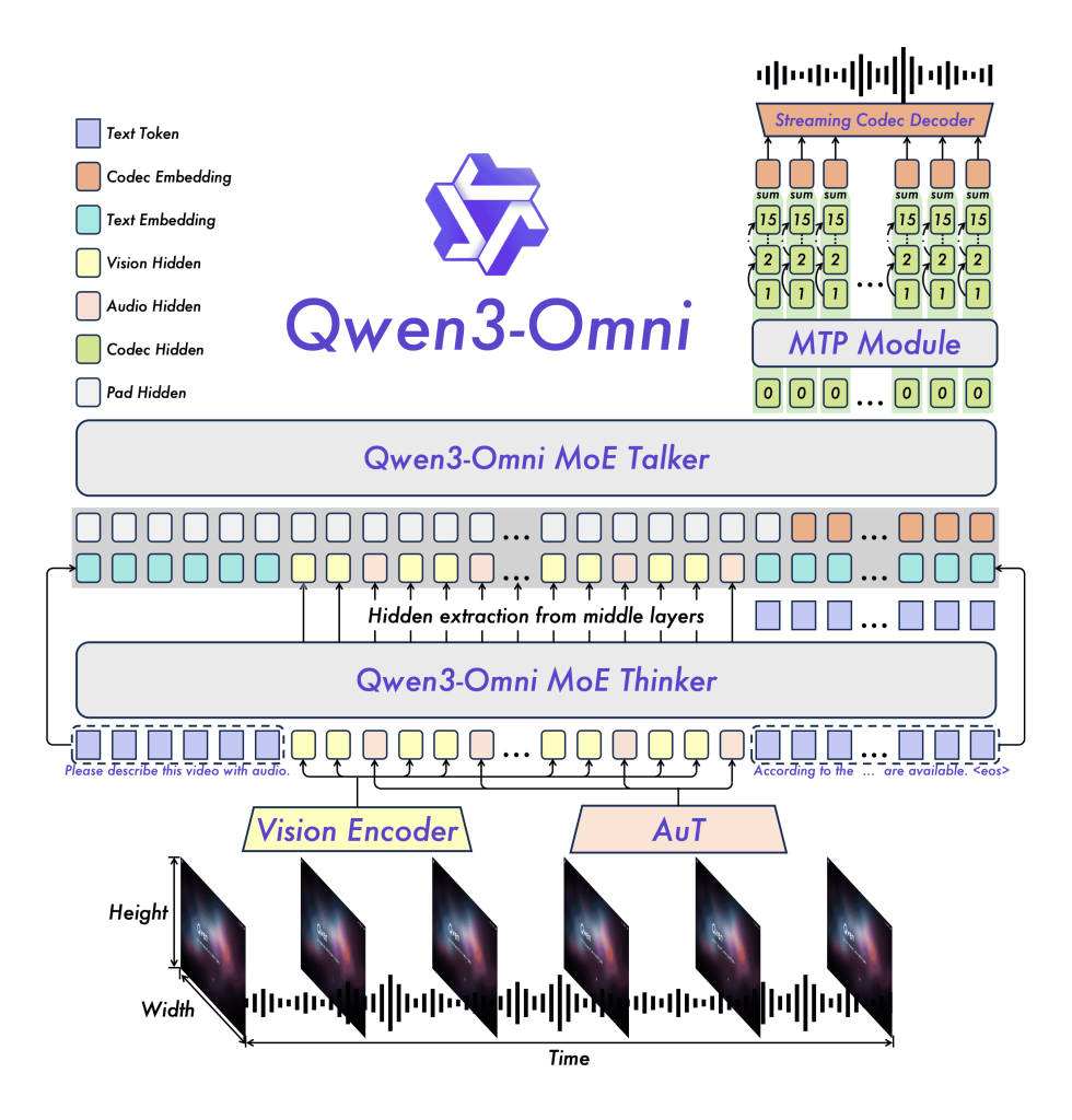 "Qwen3-Omni architecture diagram showing Thinker–Talker design, MoE routing, Vision Encoder, and Audio Transformer (AuT)."
