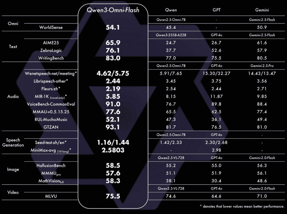 Qwen3-Omni-Flash benchmark results comparing performance across text, audio, speech generation, image, and video tasks versus Qwen, GPT, and Gemini models.