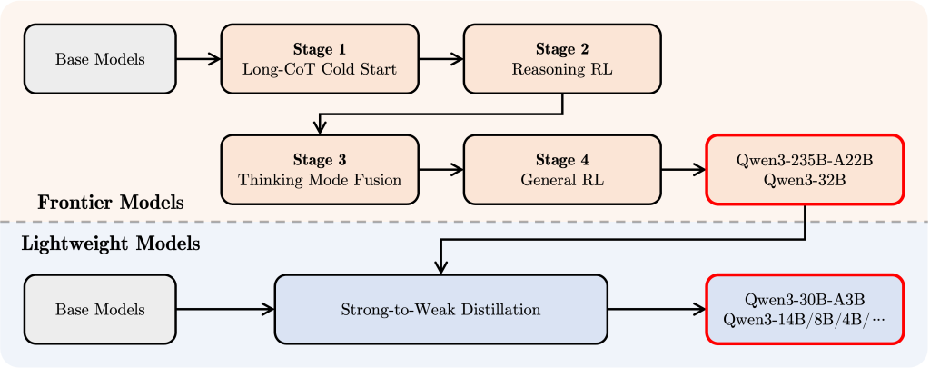 Diagram of Qwen 3’s four-stage training pipeline including Long-CoT cold start, reasoning reinforcement learning, thinking mode fusion, general RL, and strong-to-weak distillation for lightweight models.